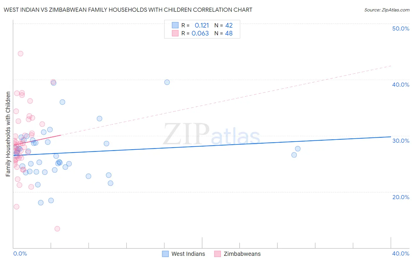 West Indian vs Zimbabwean Family Households with Children
