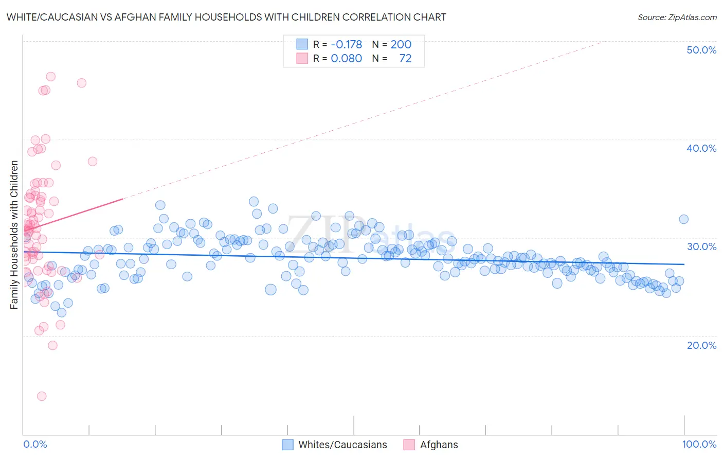 White/Caucasian vs Afghan Family Households with Children