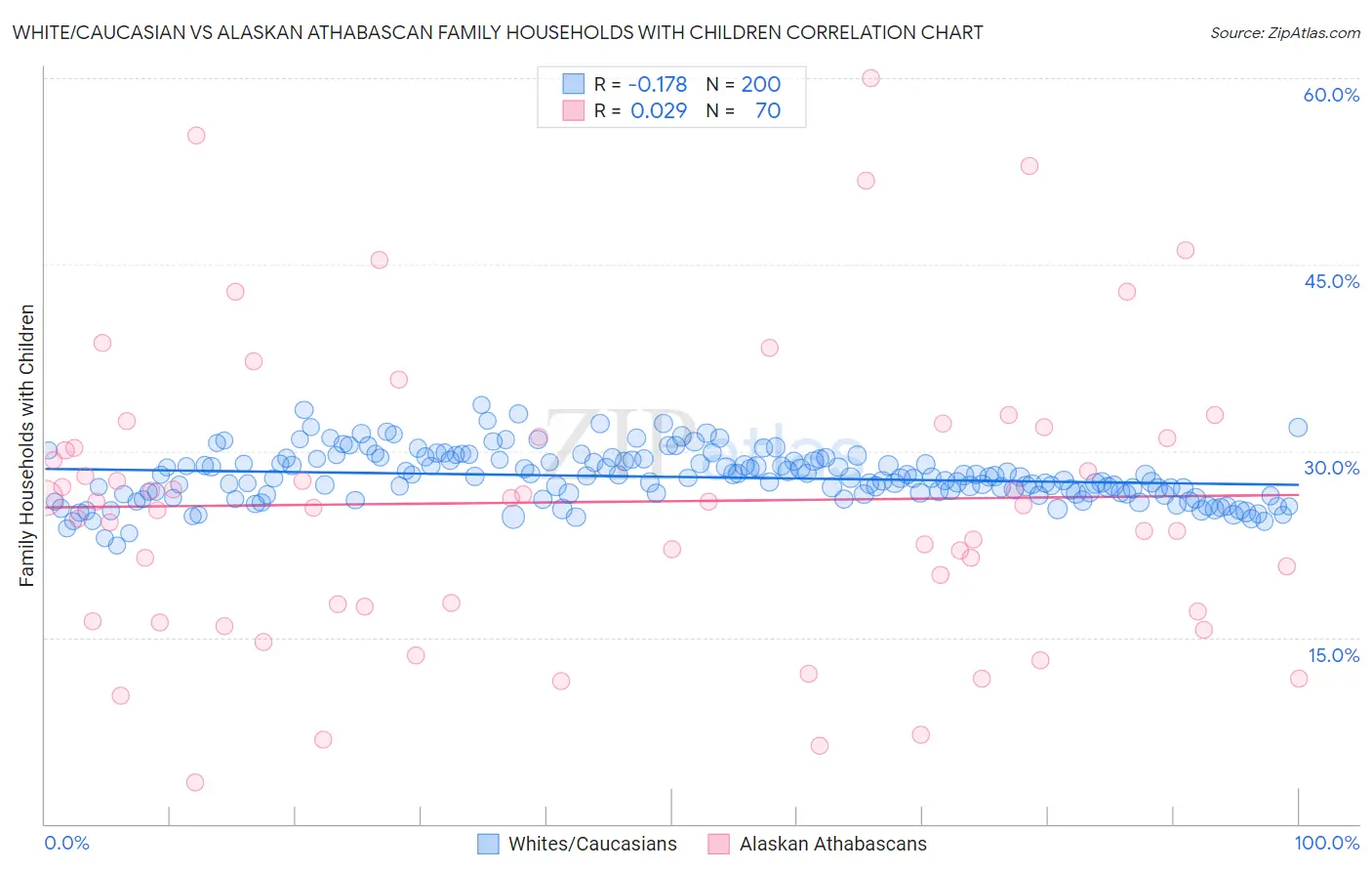 White/Caucasian vs Alaskan Athabascan Family Households with Children