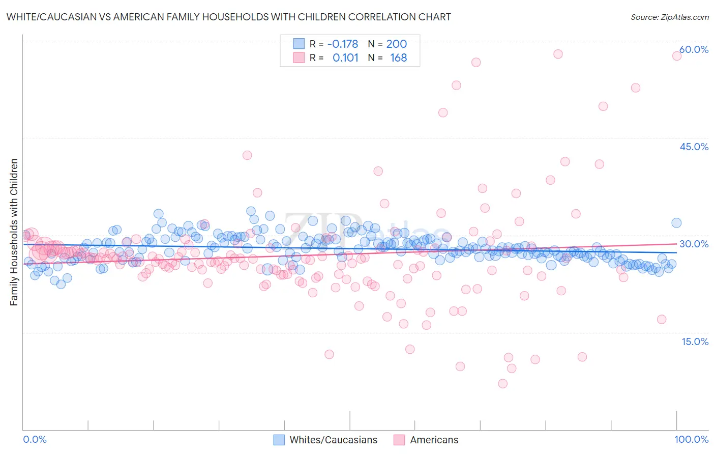 White/Caucasian vs American Family Households with Children
