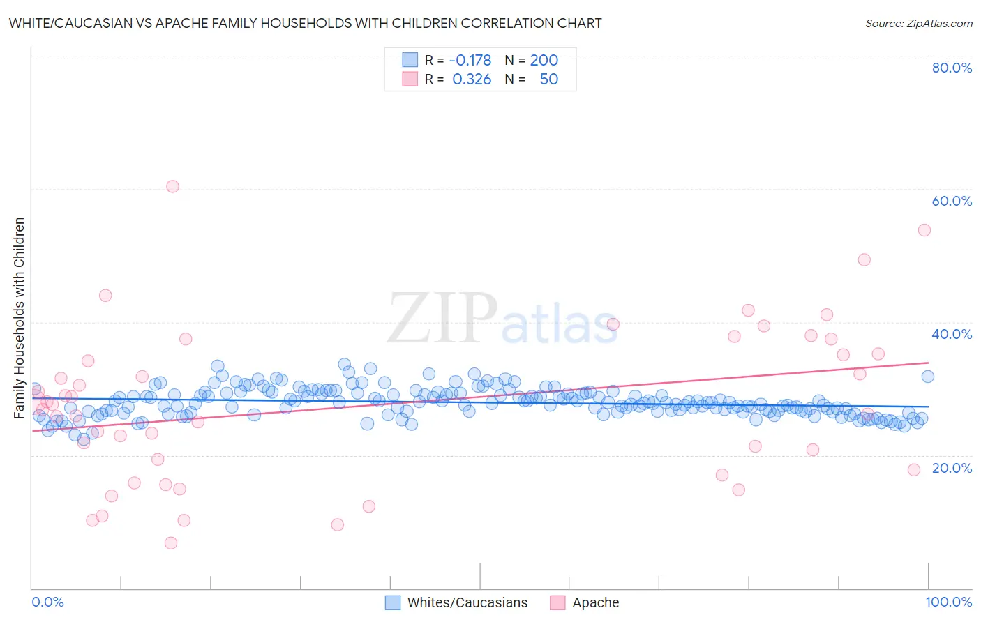 White/Caucasian vs Apache Family Households with Children
