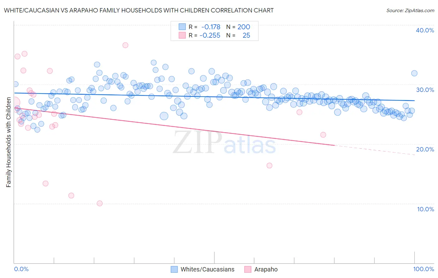 White/Caucasian vs Arapaho Family Households with Children