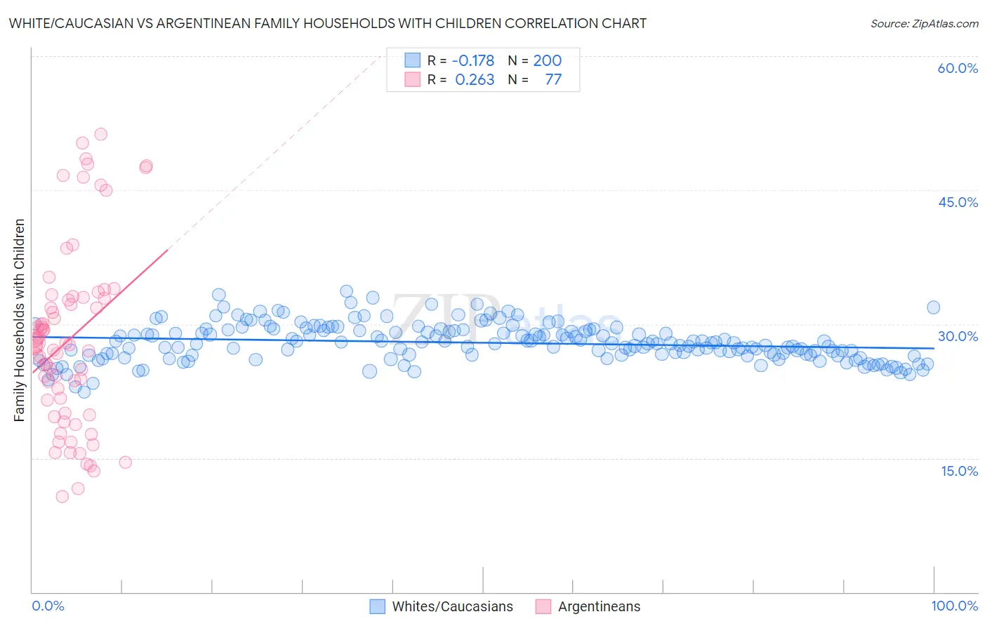 White/Caucasian vs Argentinean Family Households with Children