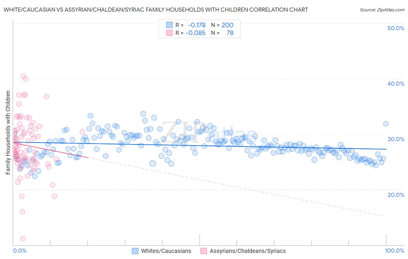 White/Caucasian vs Assyrian/Chaldean/Syriac Family Households with Children