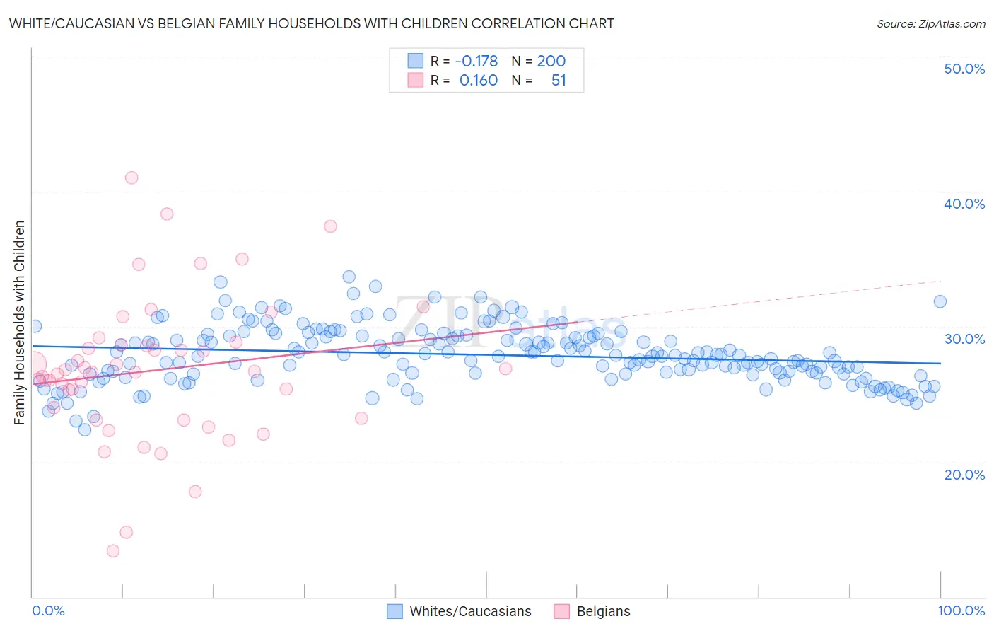 White/Caucasian vs Belgian Family Households with Children