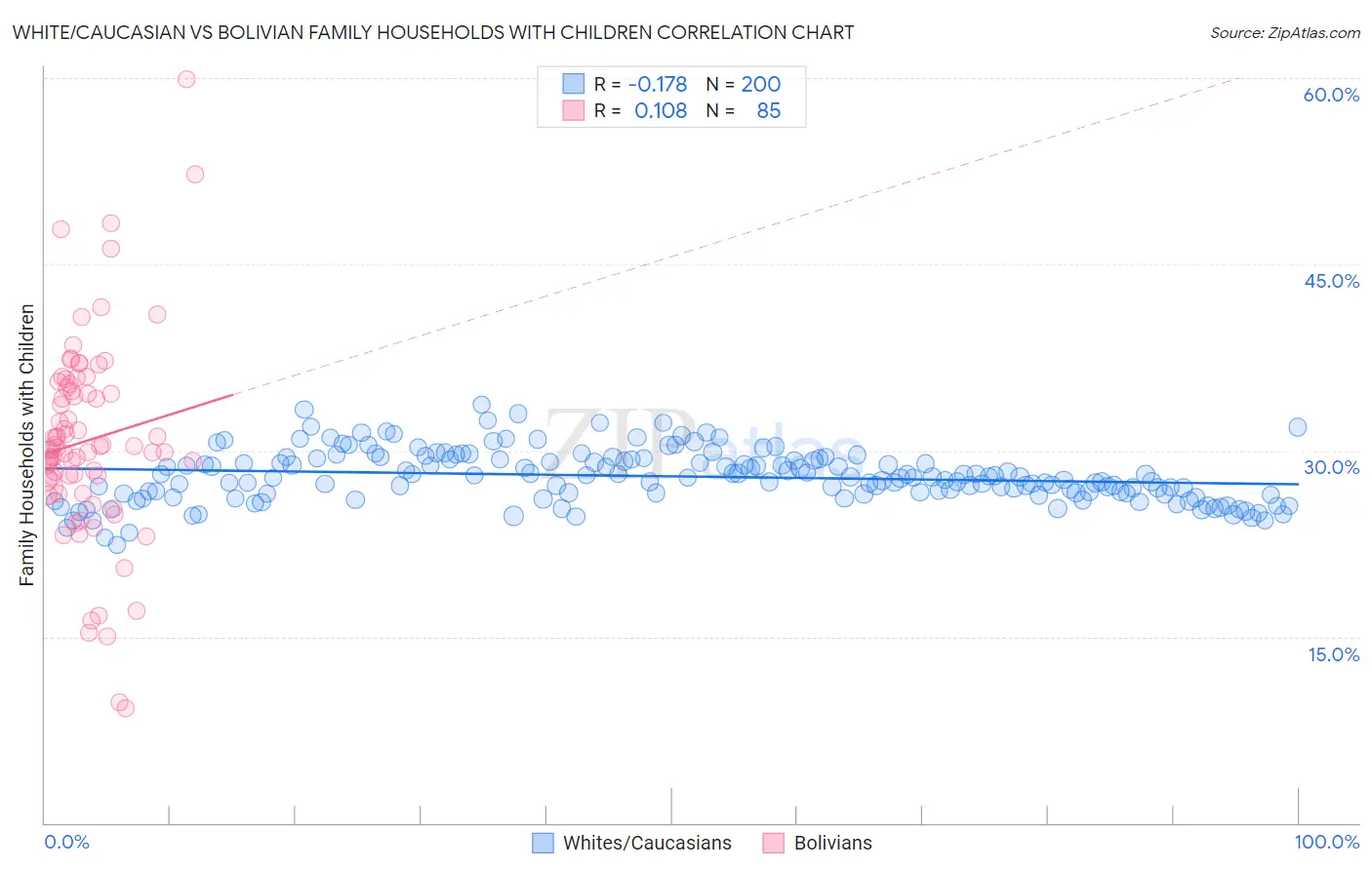 White/Caucasian vs Bolivian Family Households with Children
