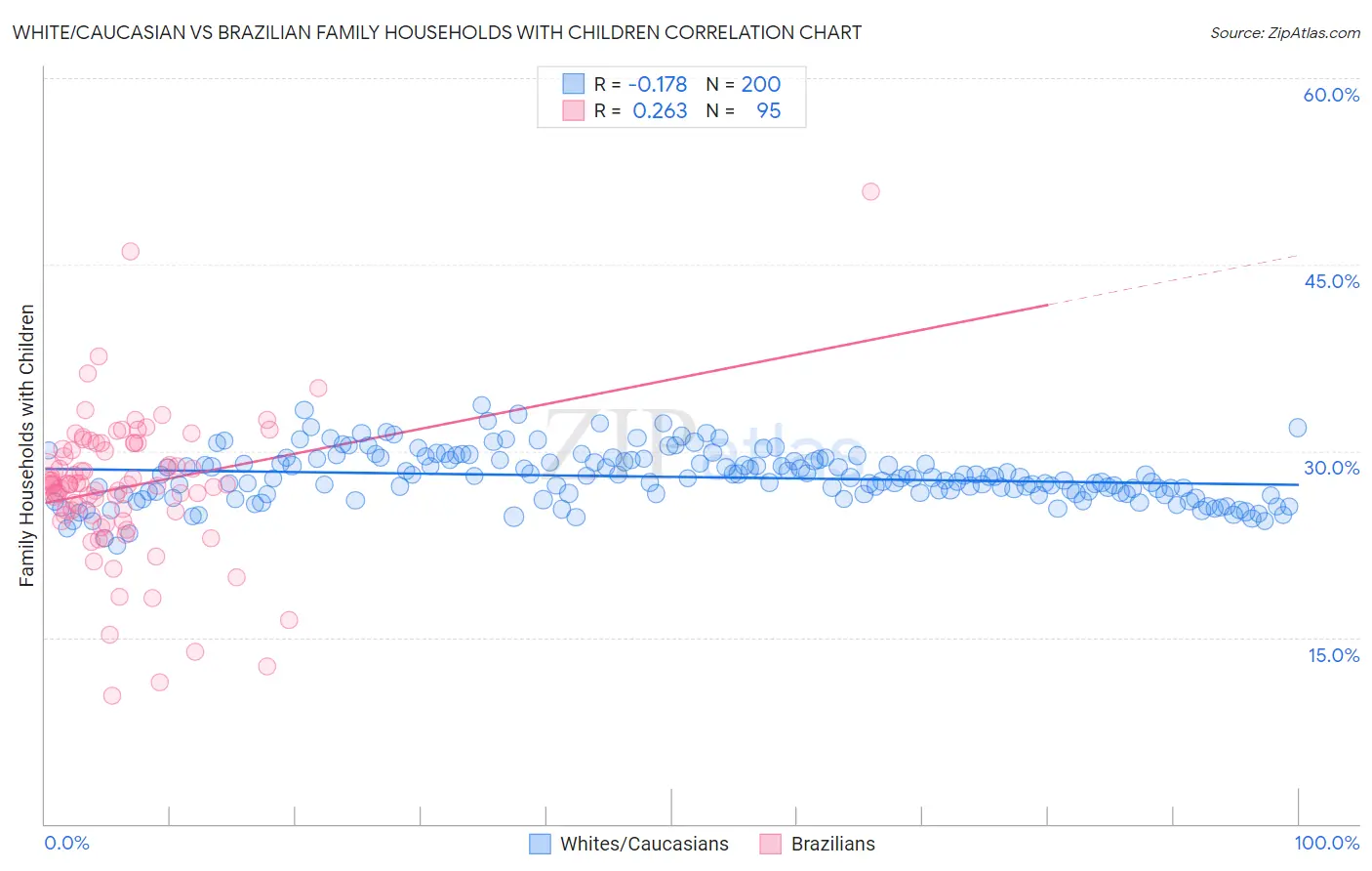 White/Caucasian vs Brazilian Family Households with Children