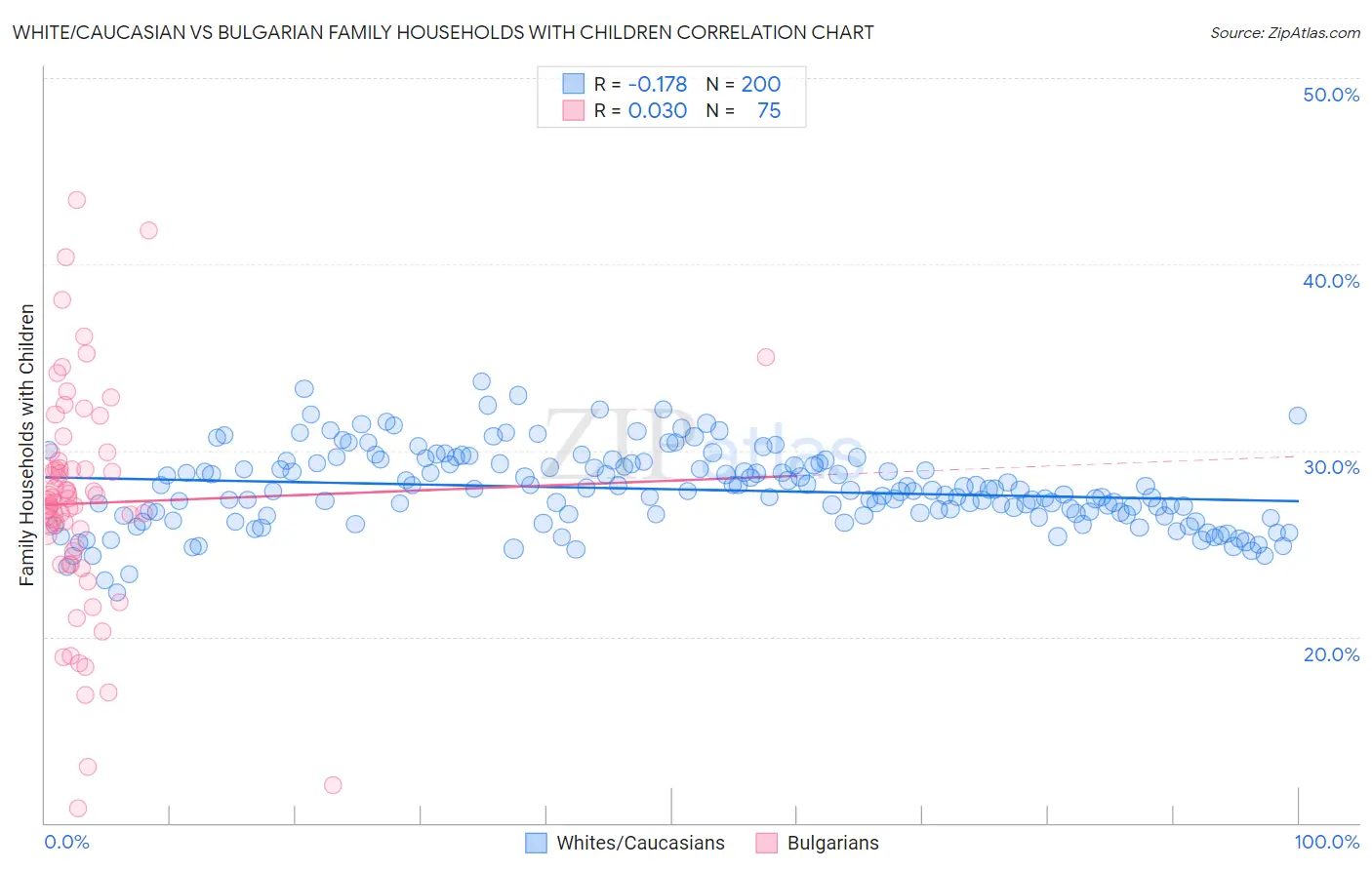 White/Caucasian vs Bulgarian Family Households with Children
