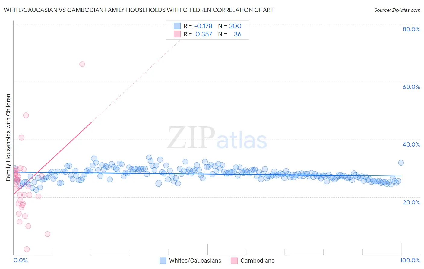 White/Caucasian vs Cambodian Family Households with Children