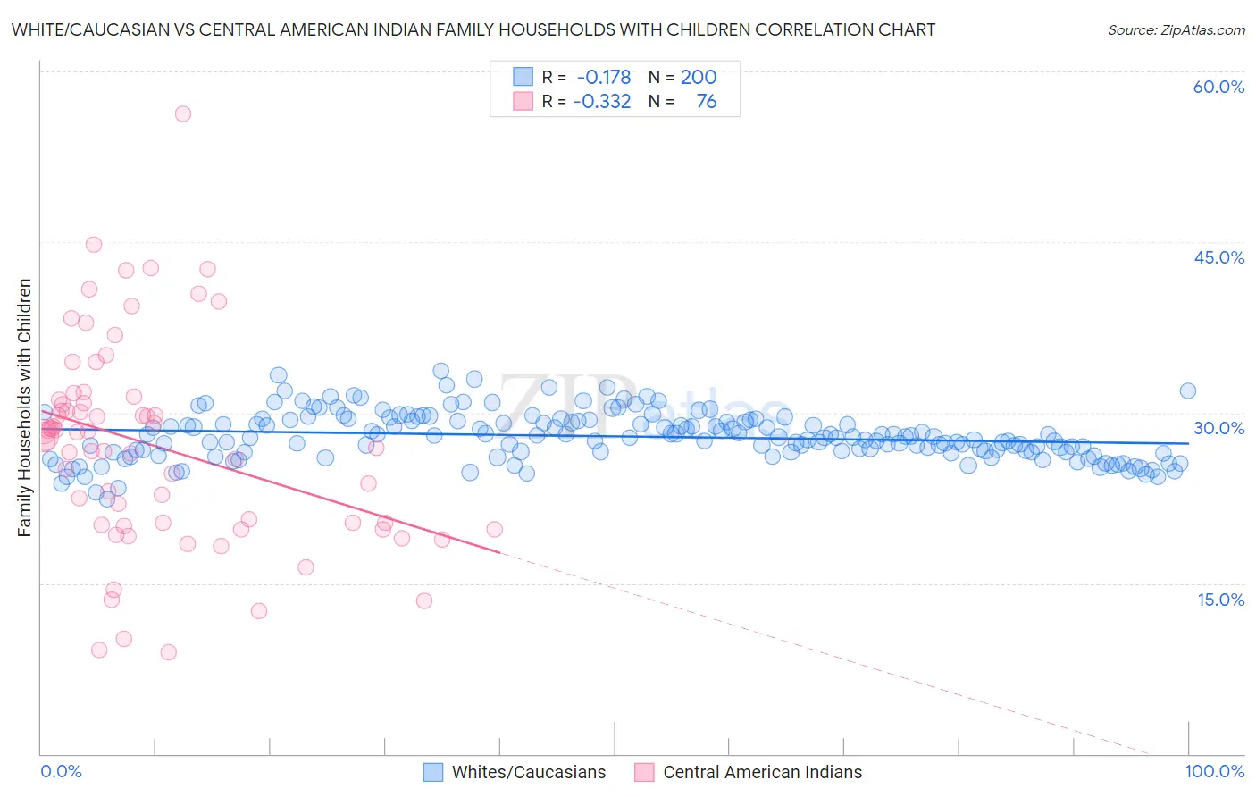 White/Caucasian vs Central American Indian Family Households with Children
