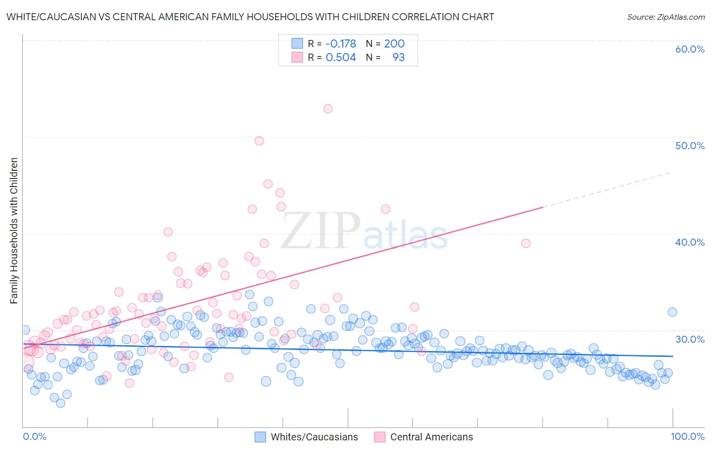 White/Caucasian vs Central American Family Households with Children