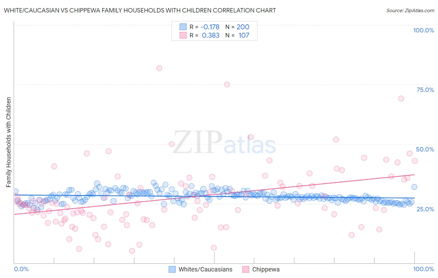 White/Caucasian vs Chippewa Family Households with Children