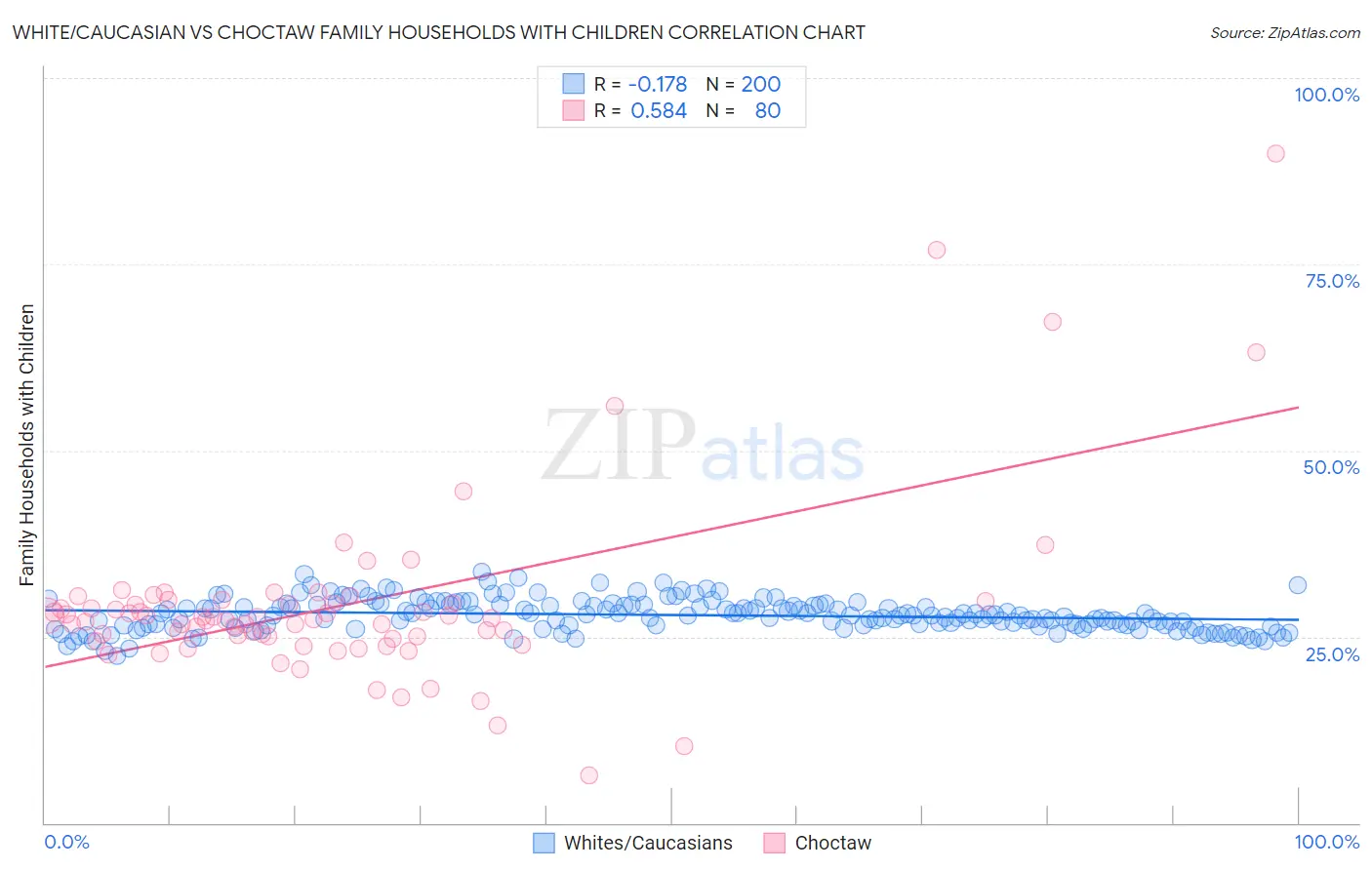 White/Caucasian vs Choctaw Family Households with Children