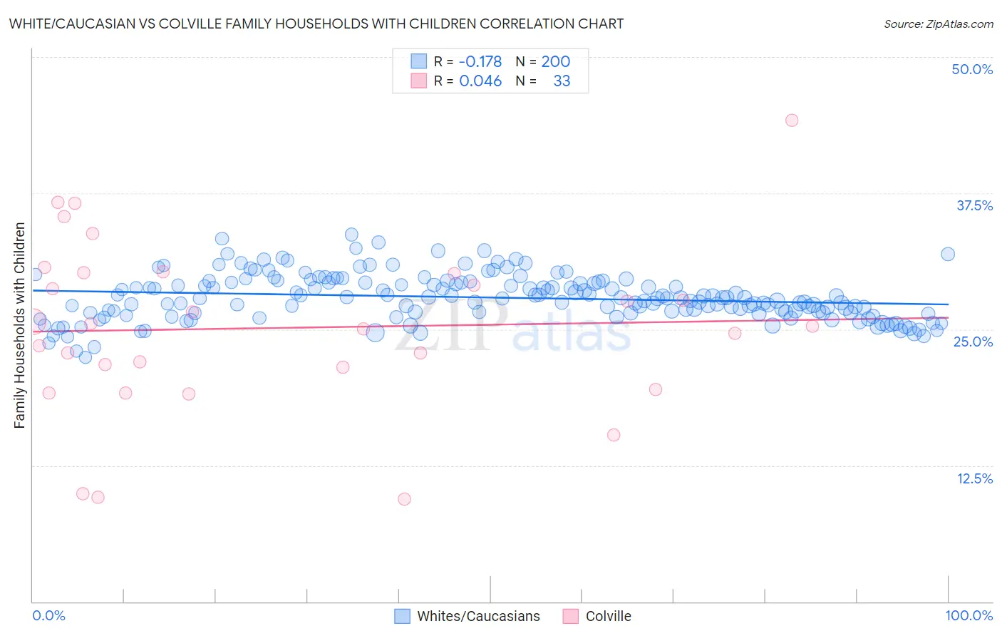 White/Caucasian vs Colville Family Households with Children
