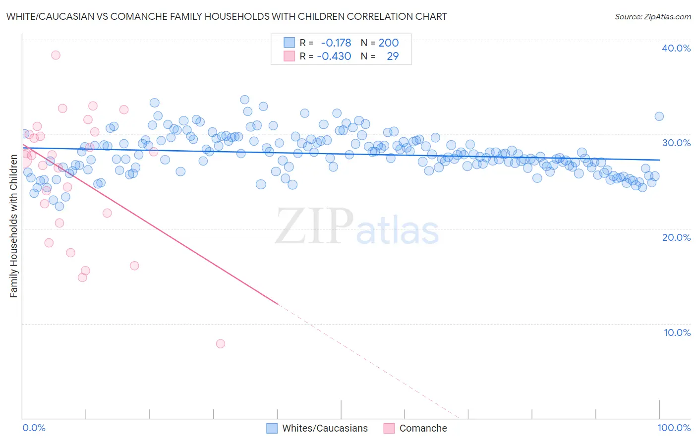 White/Caucasian vs Comanche Family Households with Children