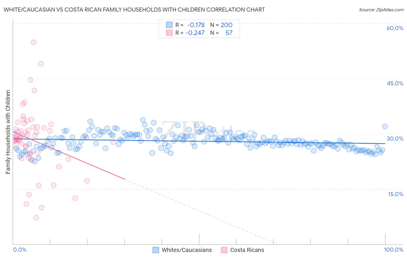 White/Caucasian vs Costa Rican Family Households with Children