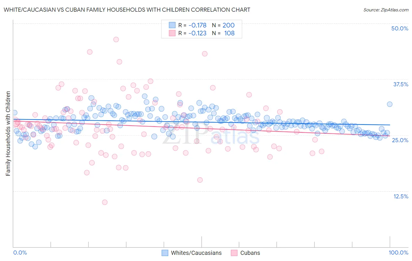 White/Caucasian vs Cuban Family Households with Children