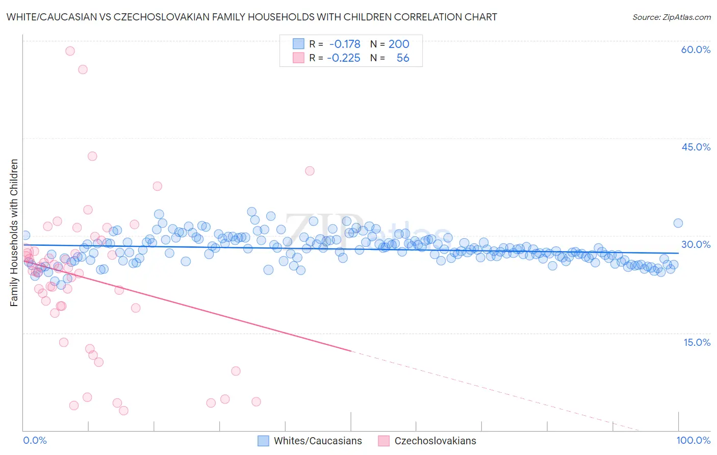 White/Caucasian vs Czechoslovakian Family Households with Children