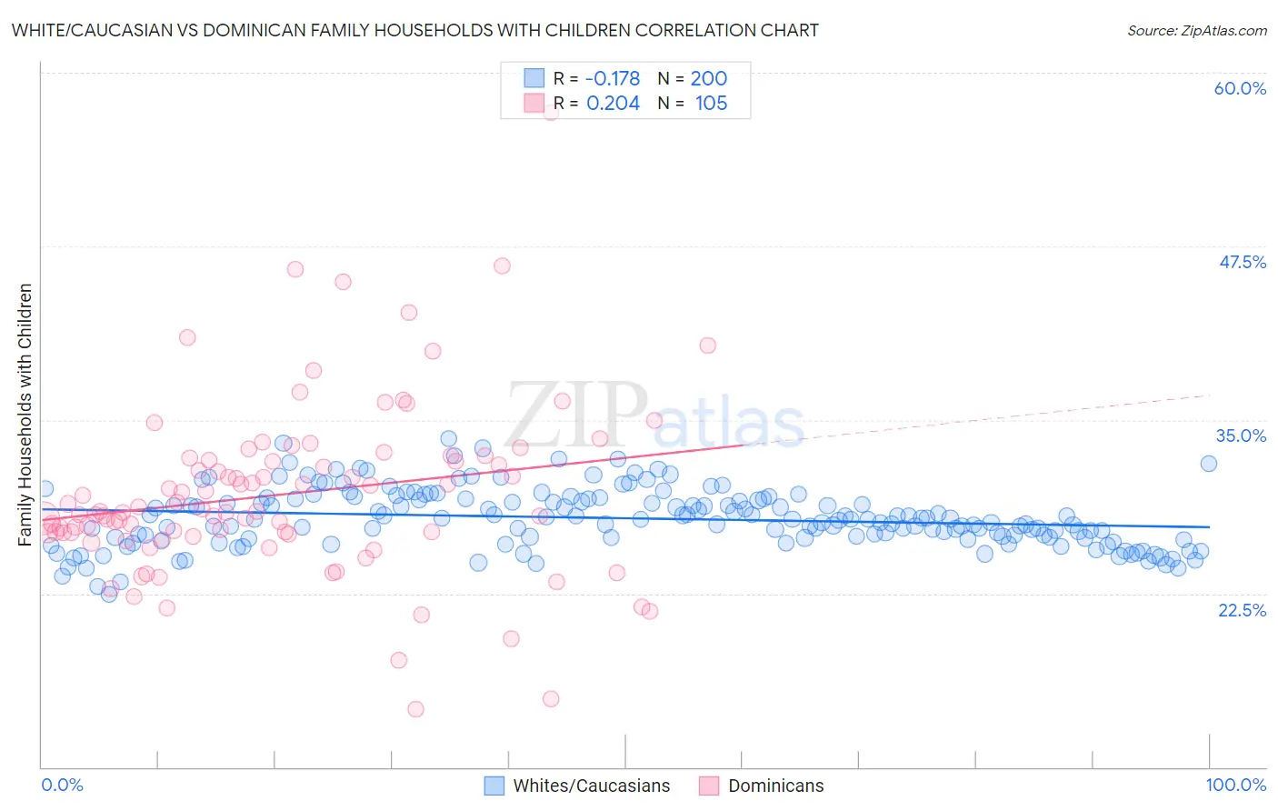 White/Caucasian vs Dominican Family Households with Children
