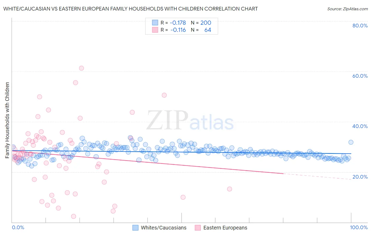 White/Caucasian vs Eastern European Family Households with Children
