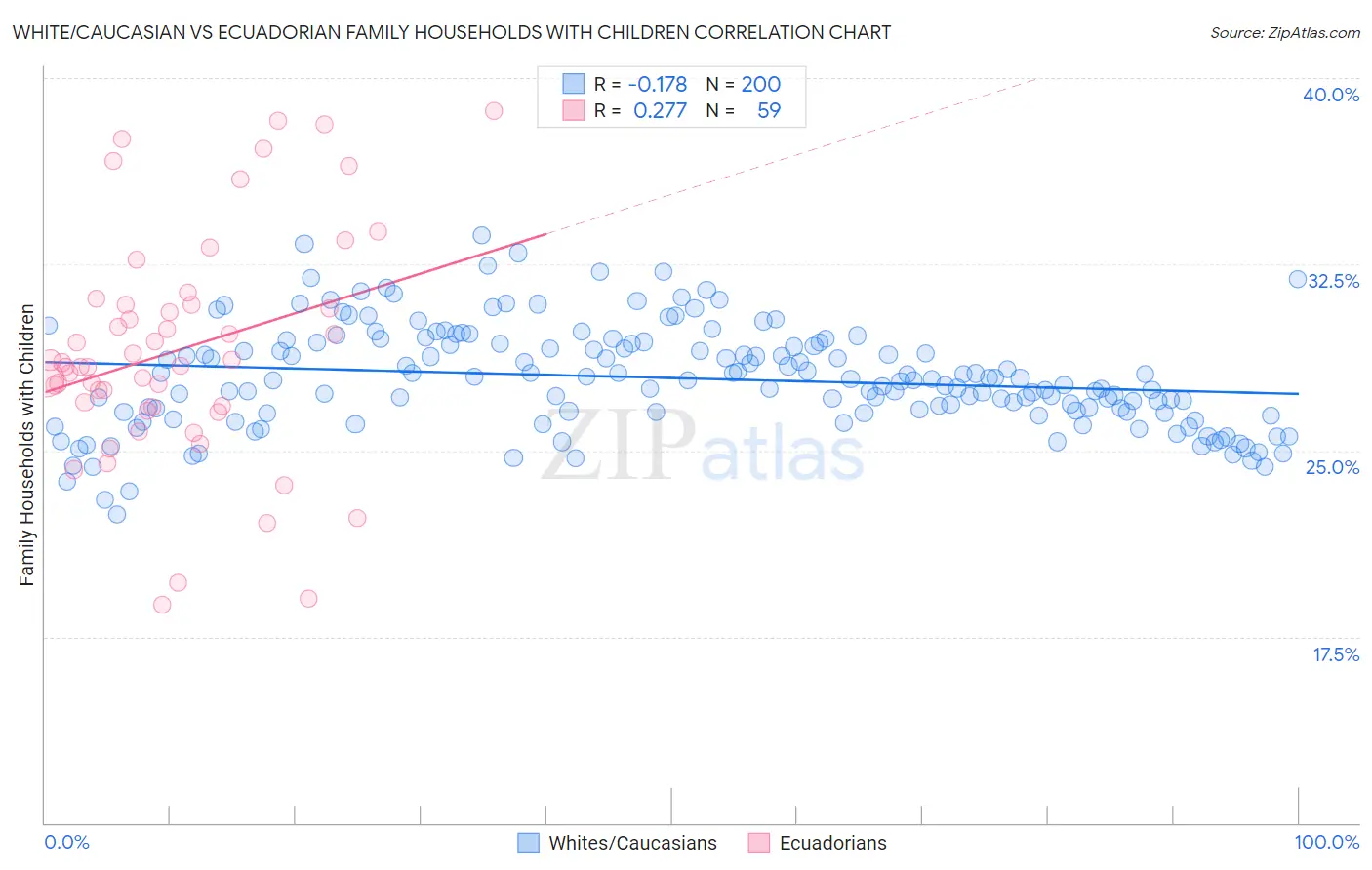White/Caucasian vs Ecuadorian Family Households with Children