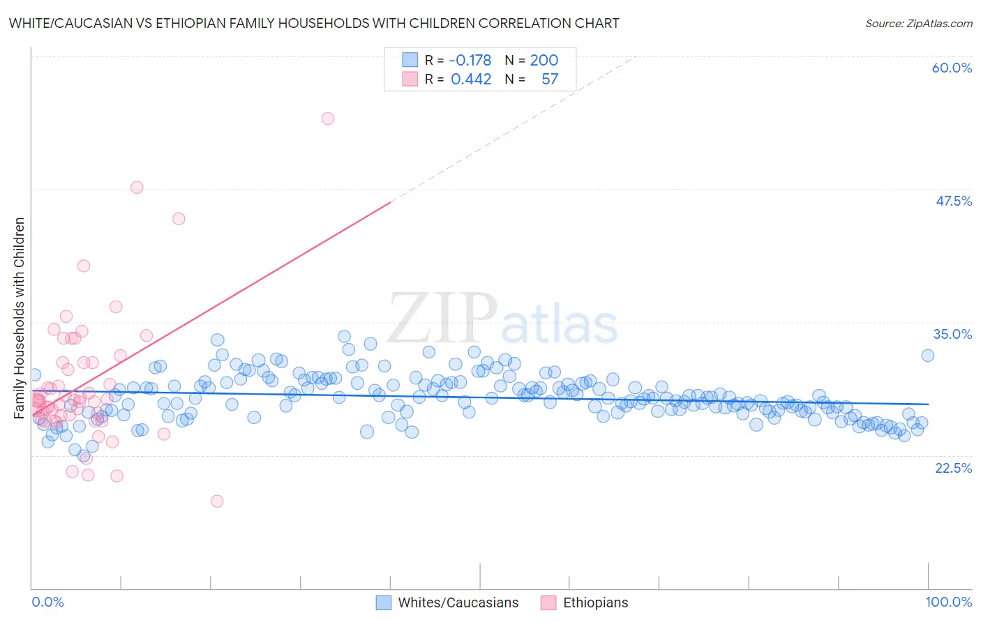 White/Caucasian vs Ethiopian Family Households with Children