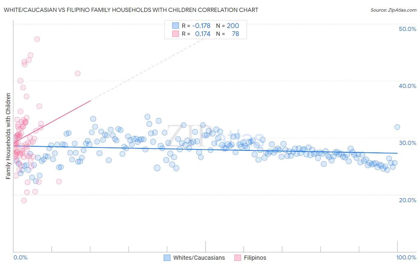 White/Caucasian vs Filipino Family Households with Children