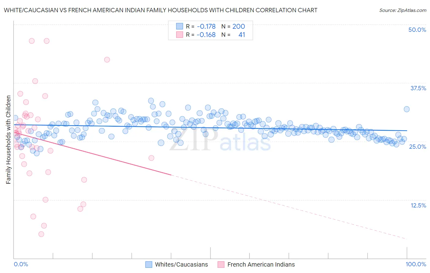 White/Caucasian vs French American Indian Family Households with Children