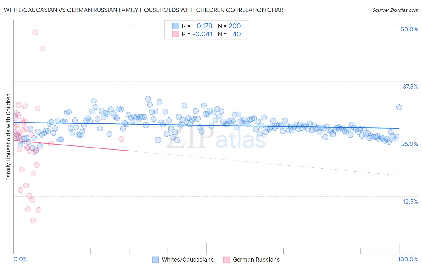 White/Caucasian vs German Russian Family Households with Children