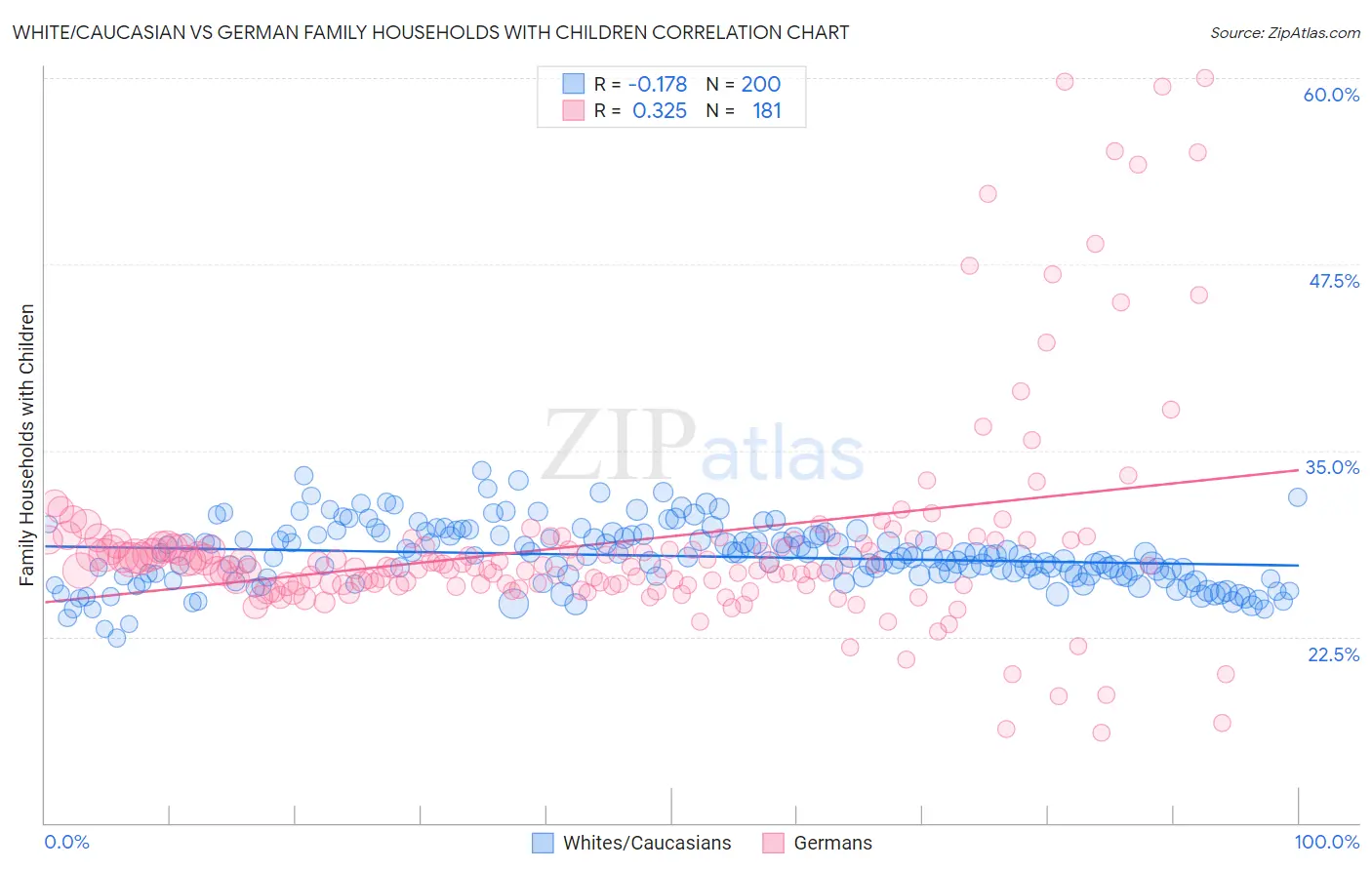 White/Caucasian vs German Family Households with Children