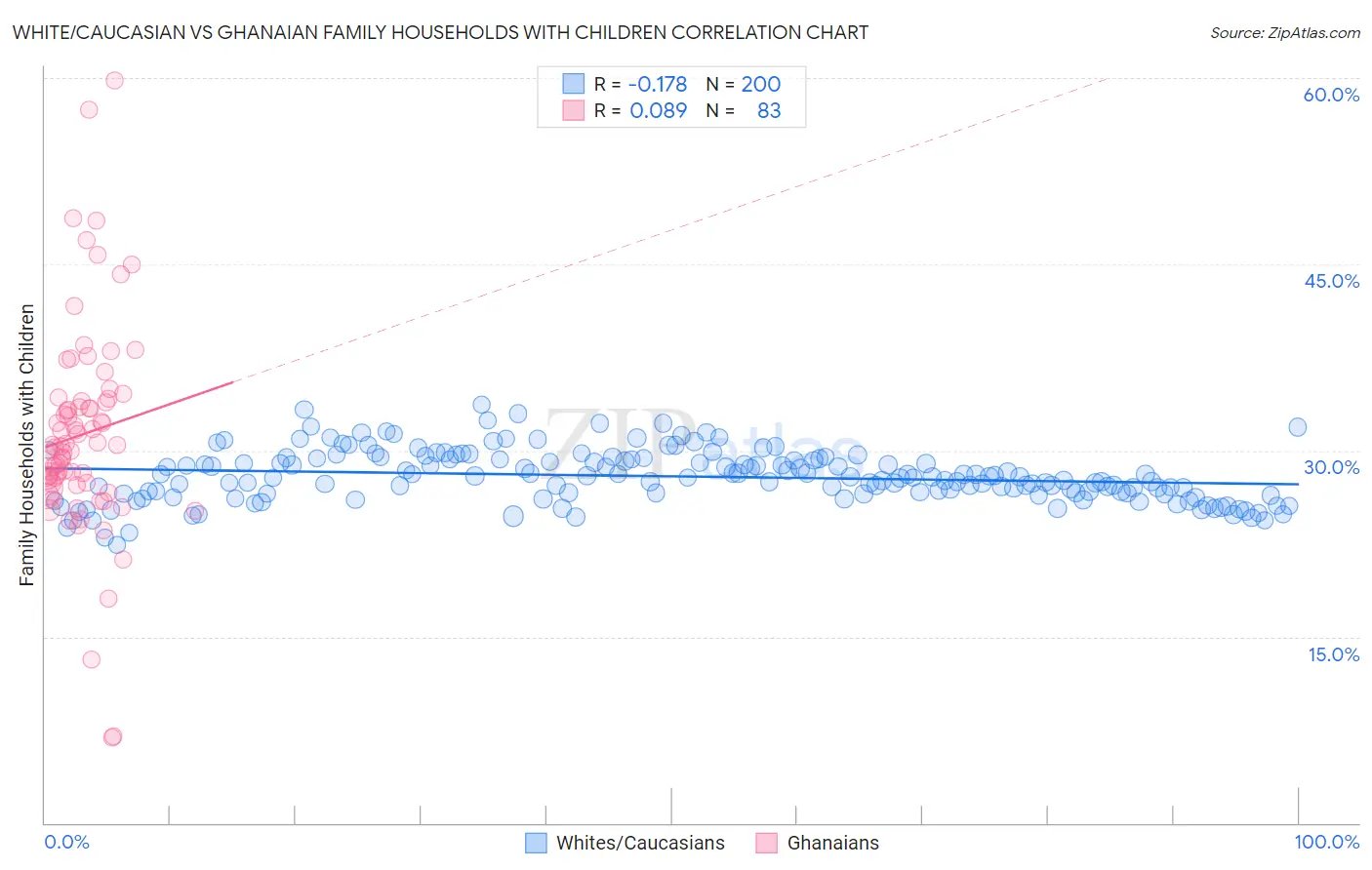 White/Caucasian vs Ghanaian Family Households with Children