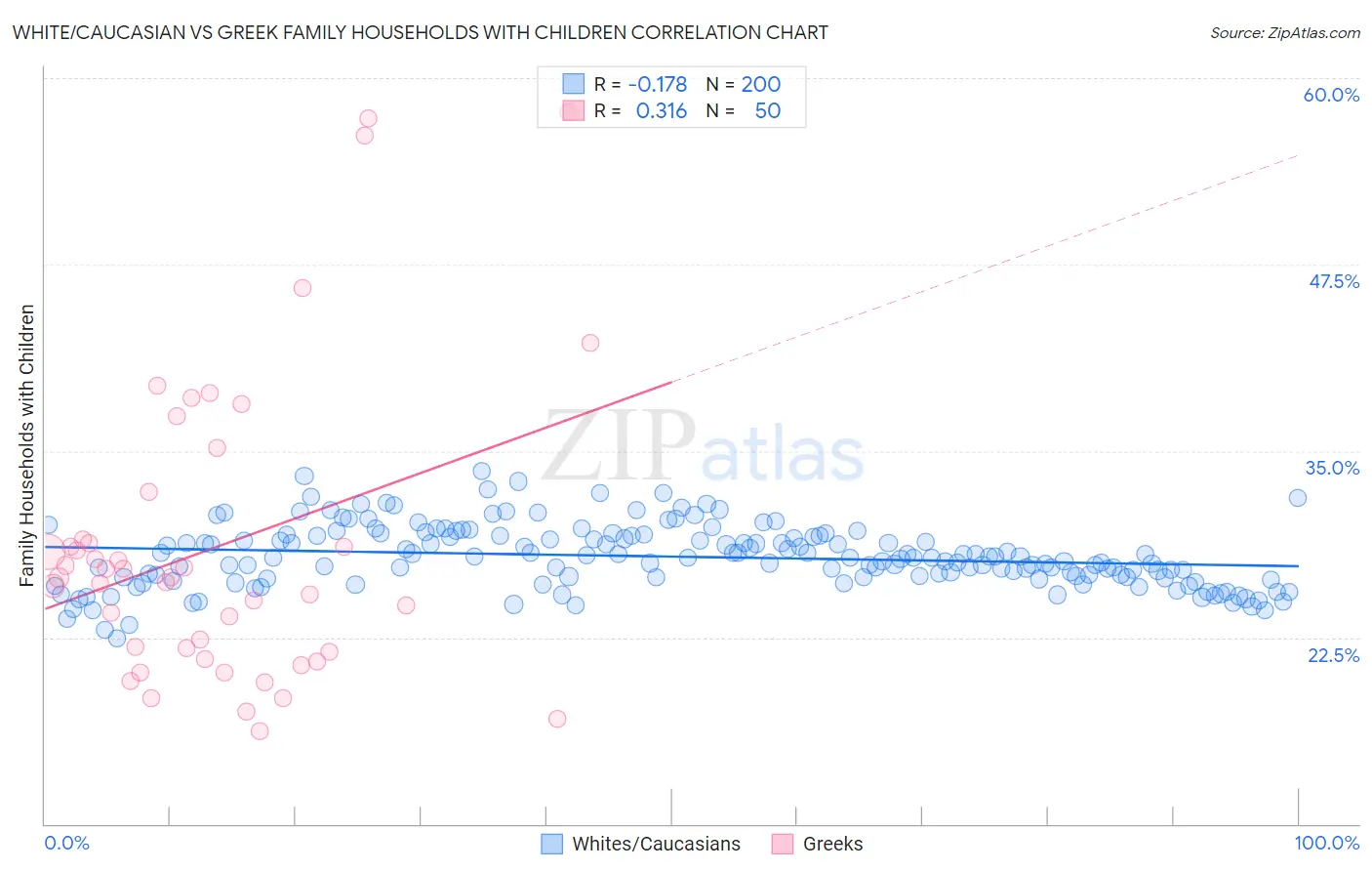 White/Caucasian vs Greek Family Households with Children