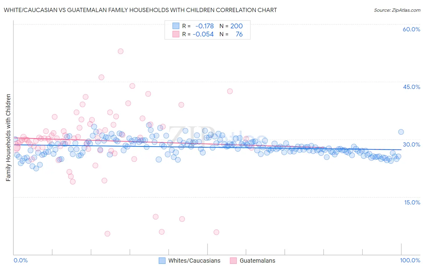 White/Caucasian vs Guatemalan Family Households with Children