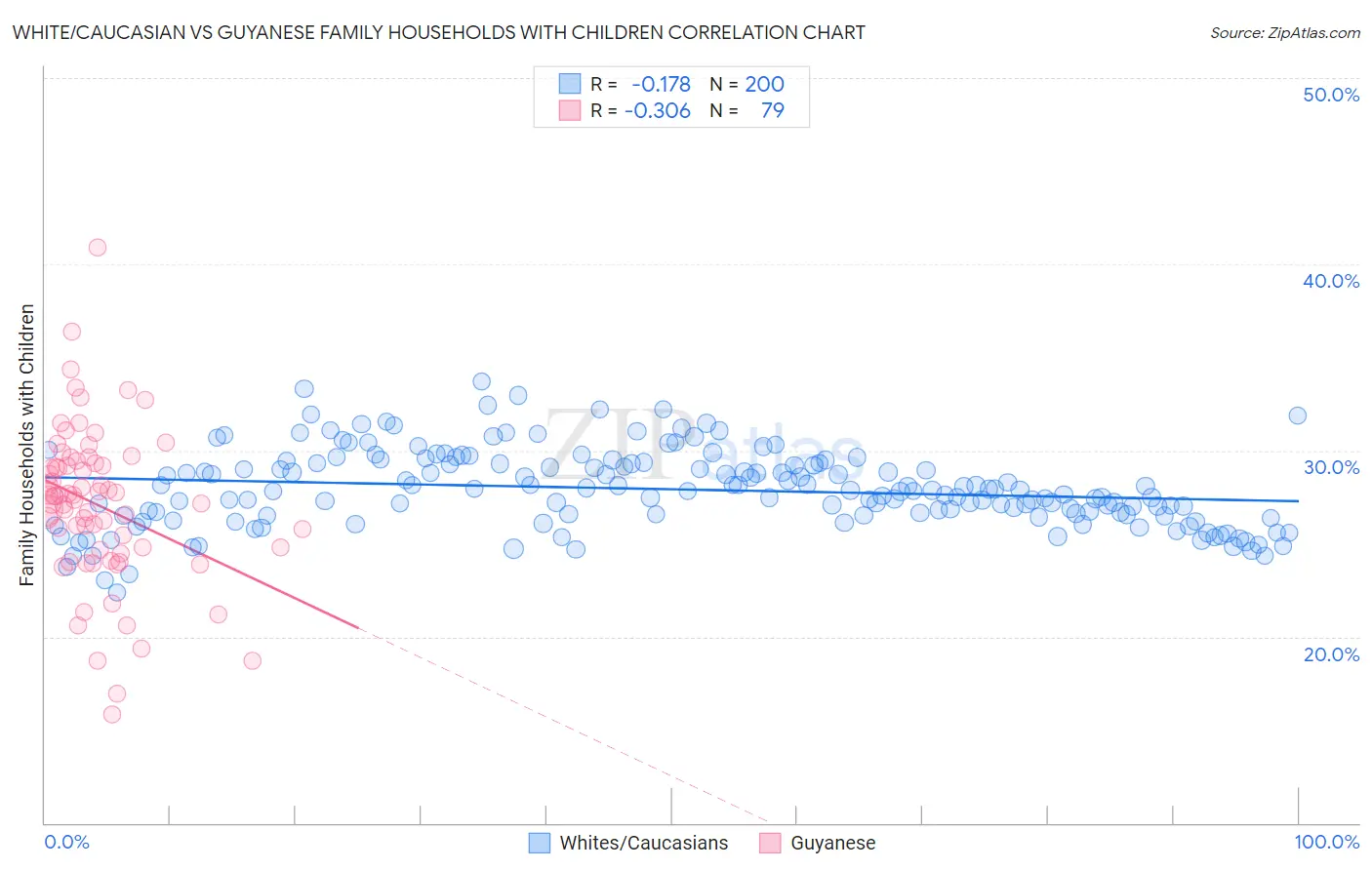 White/Caucasian vs Guyanese Family Households with Children