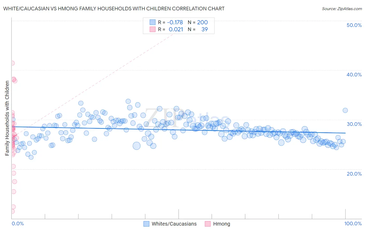 White/Caucasian vs Hmong Family Households with Children