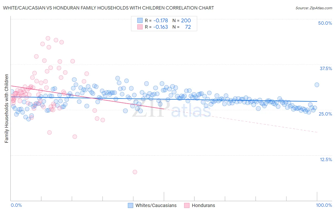 White/Caucasian vs Honduran Family Households with Children