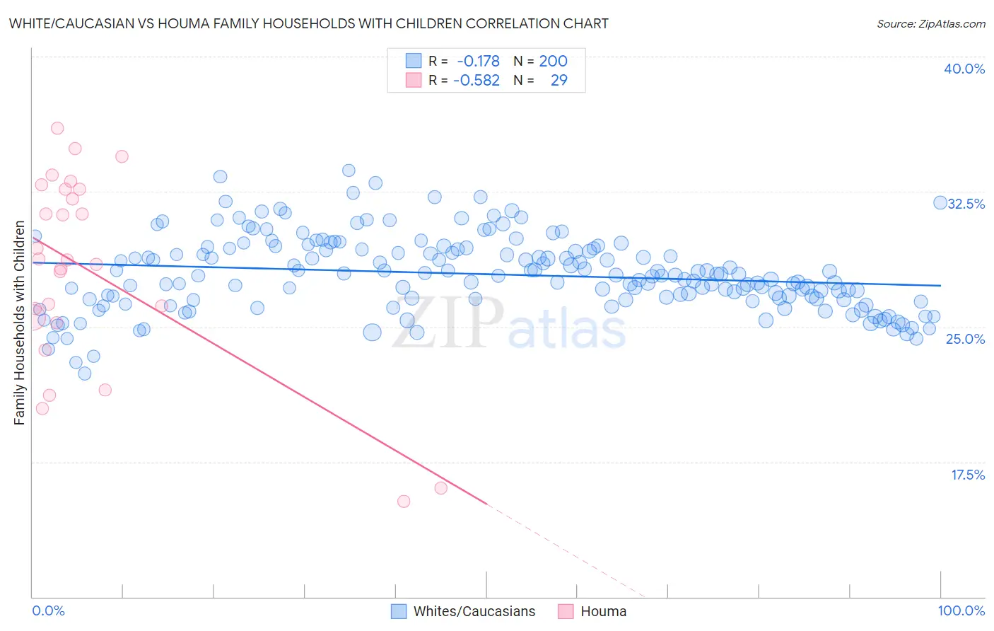 White/Caucasian vs Houma Family Households with Children