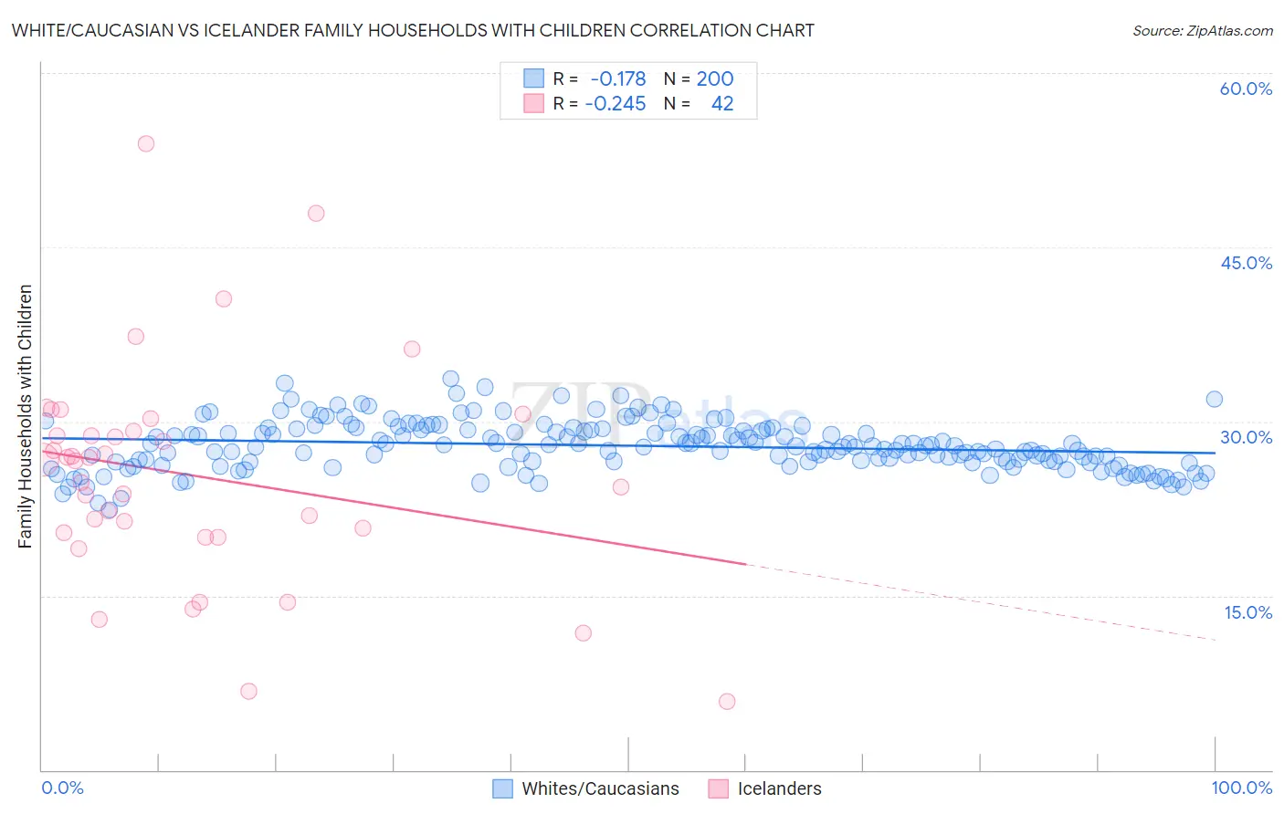 White/Caucasian vs Icelander Family Households with Children