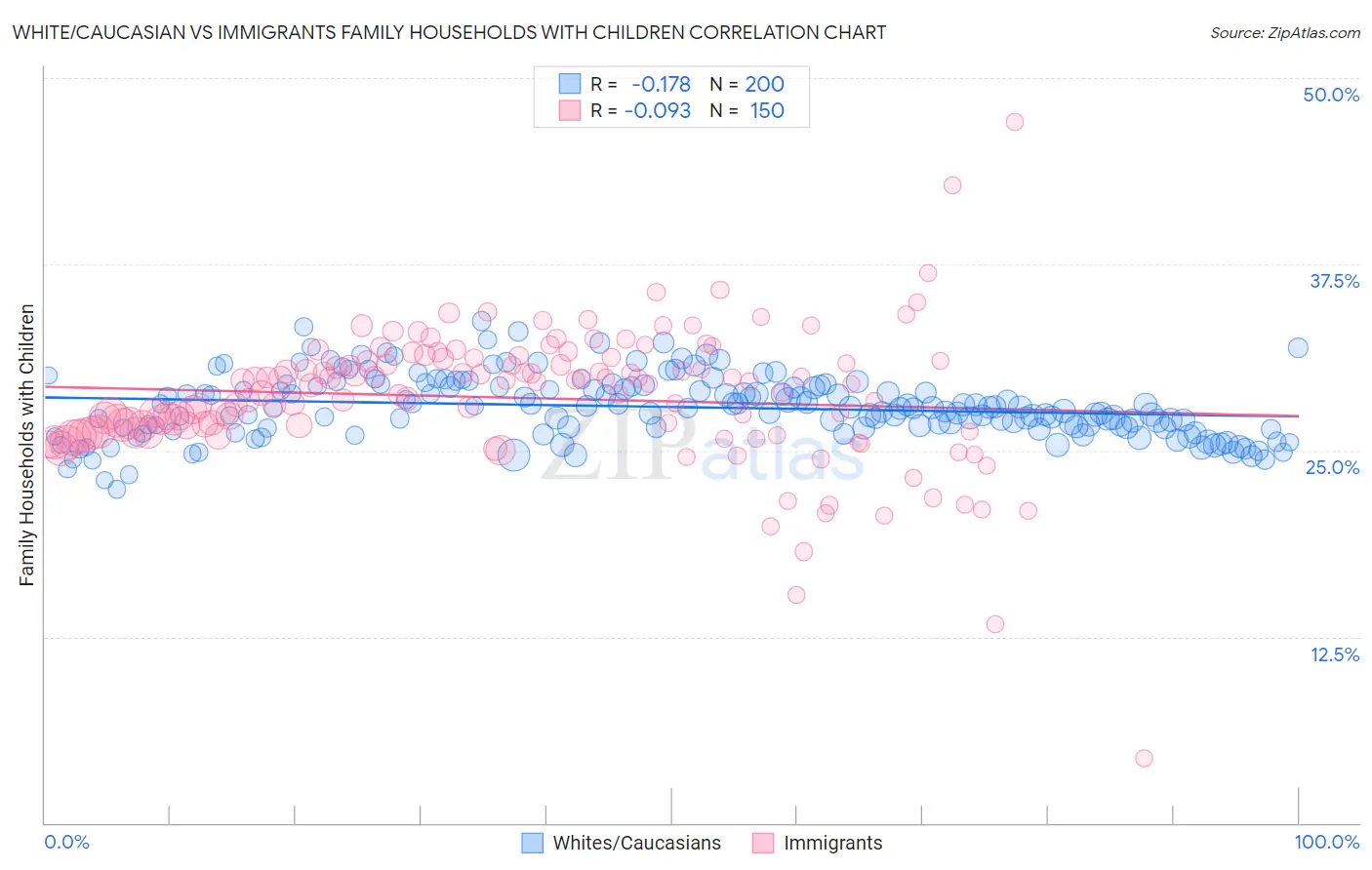 White/Caucasian vs Immigrants Family Households with Children