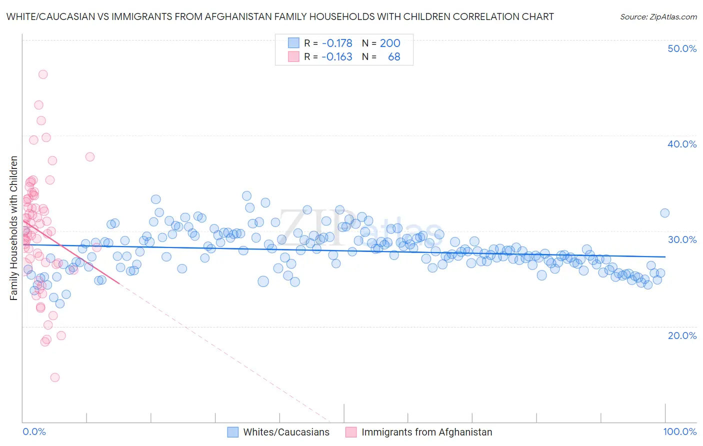 White/Caucasian vs Immigrants from Afghanistan Family Households with Children