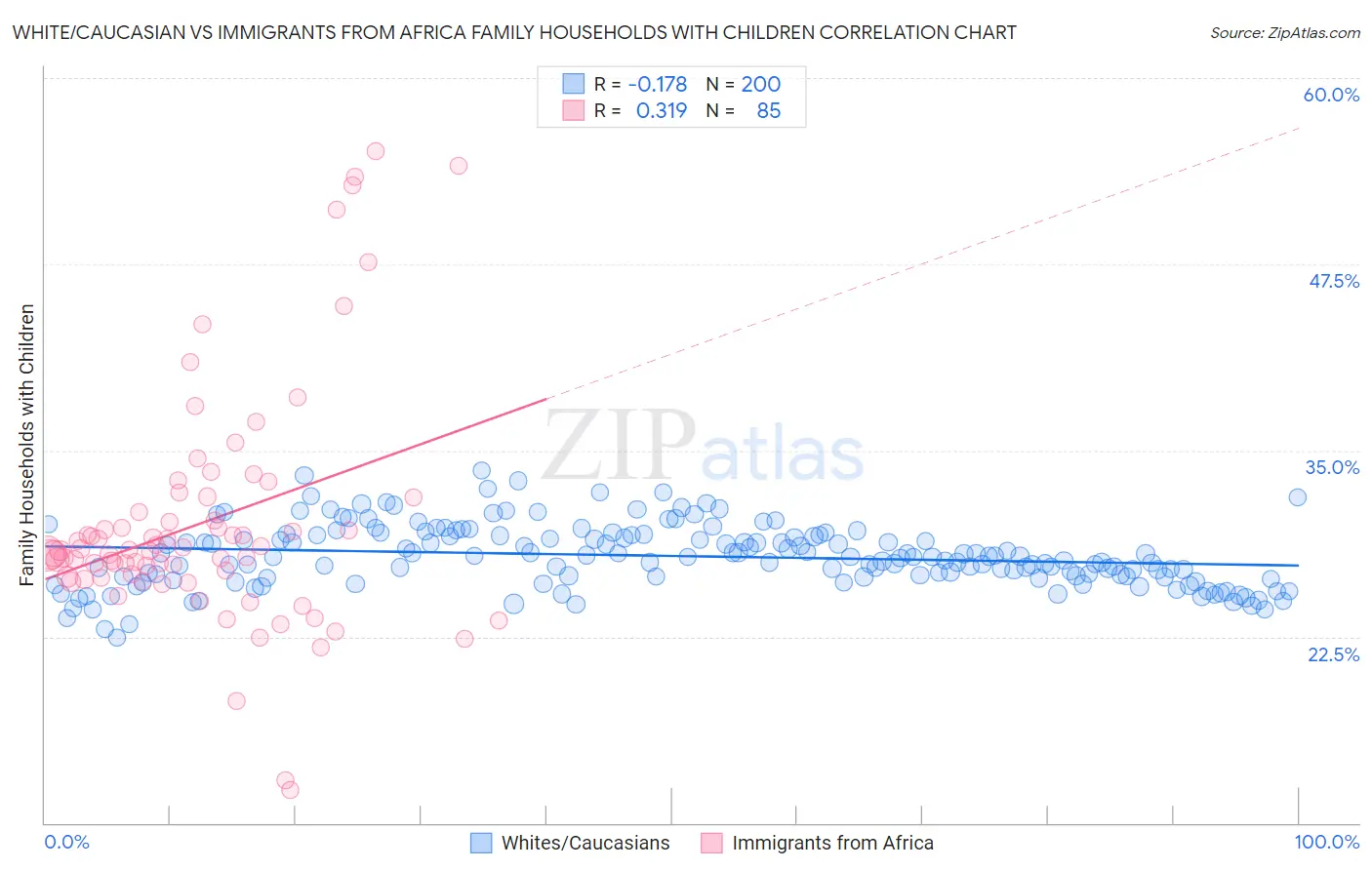 White/Caucasian vs Immigrants from Africa Family Households with Children