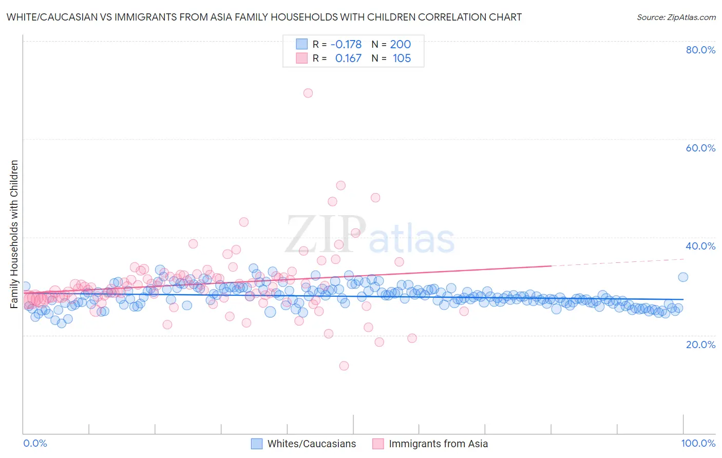 White/Caucasian vs Immigrants from Asia Family Households with Children