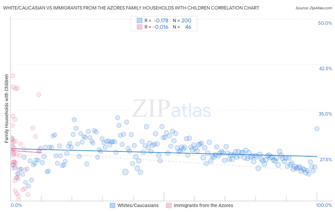 White/Caucasian vs Immigrants from the Azores Family Households with Children