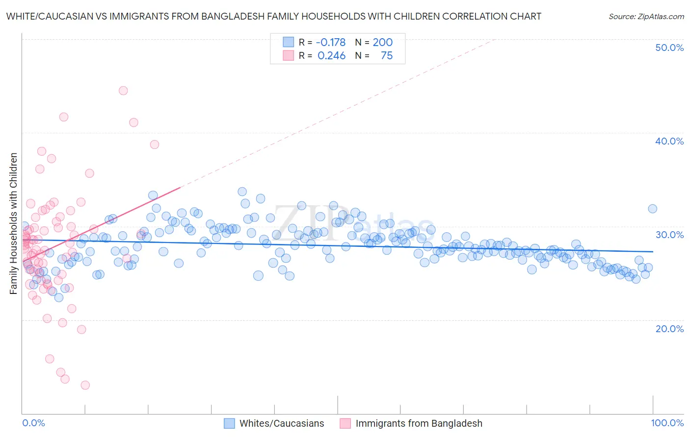 White/Caucasian vs Immigrants from Bangladesh Family Households with Children