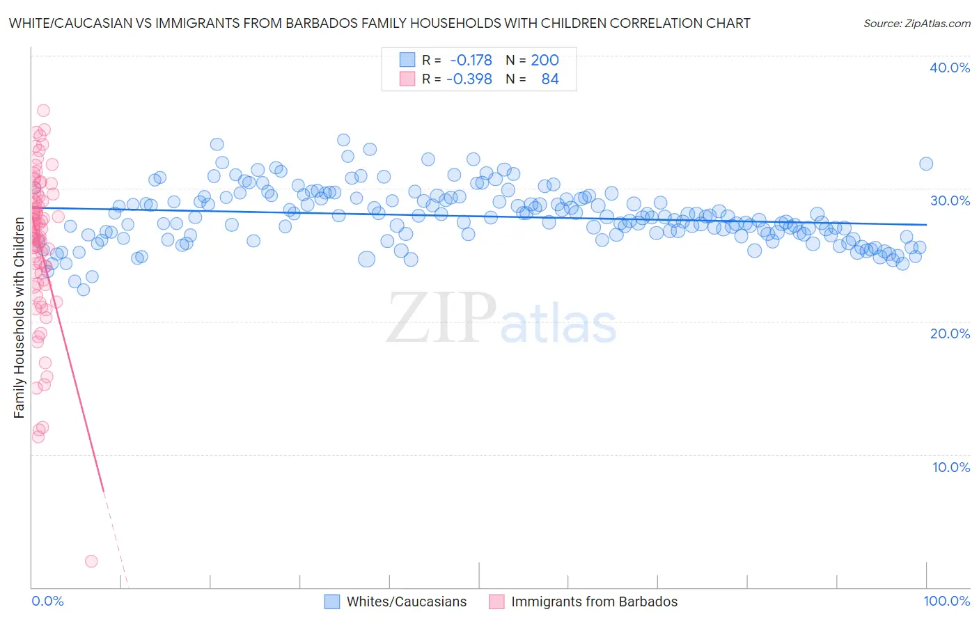 White/Caucasian vs Immigrants from Barbados Family Households with Children