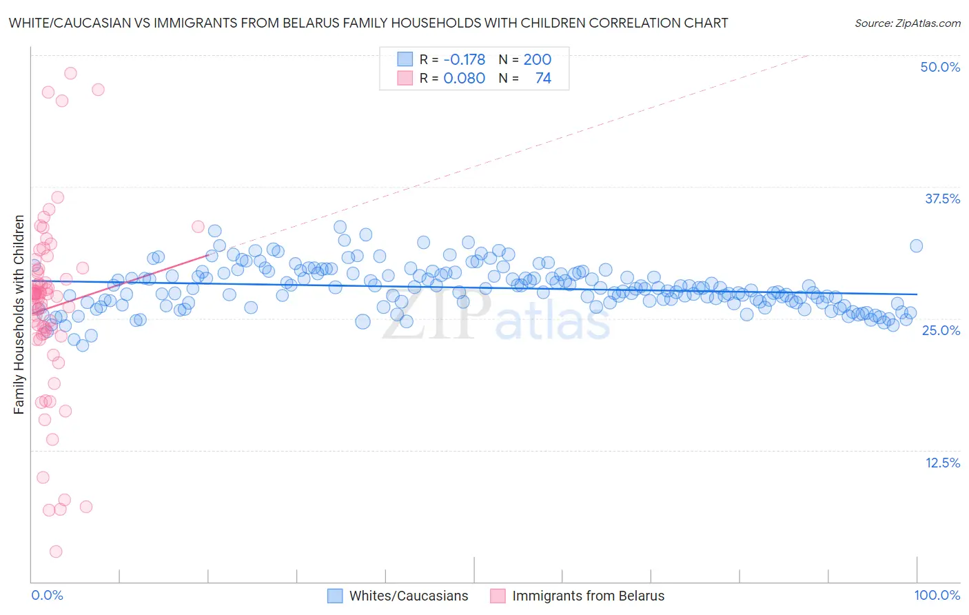 White/Caucasian vs Immigrants from Belarus Family Households with Children