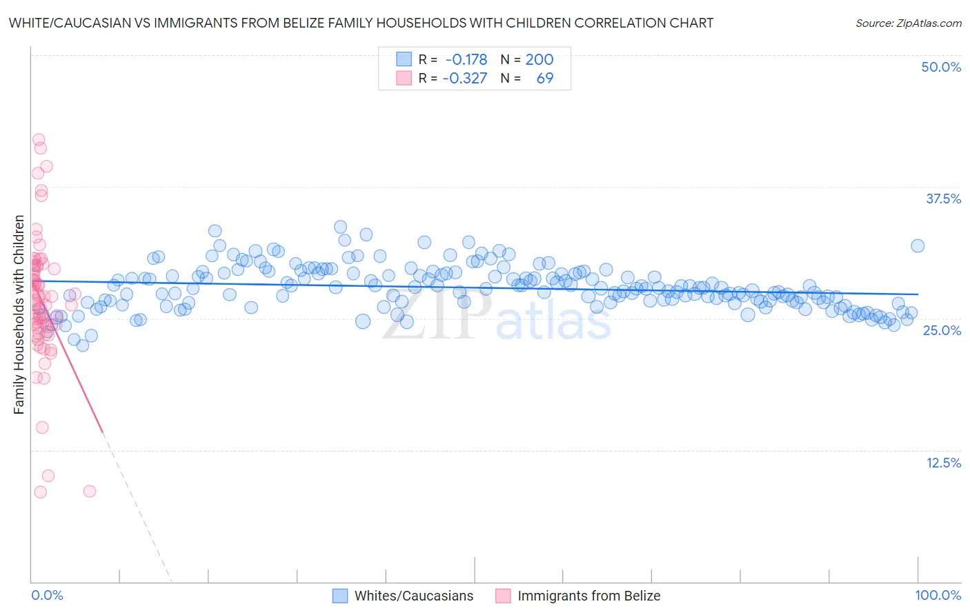 White/Caucasian vs Immigrants from Belize Family Households with Children