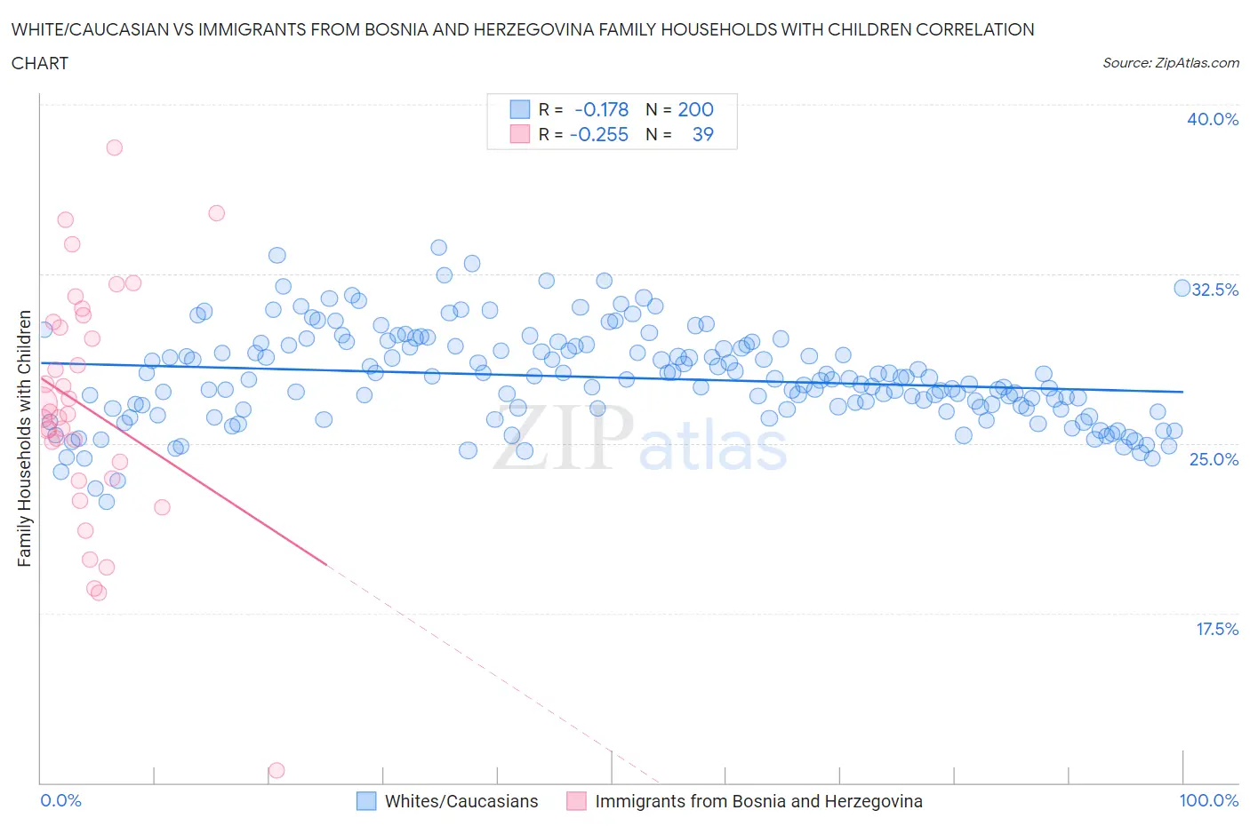 White/Caucasian vs Immigrants from Bosnia and Herzegovina Family Households with Children