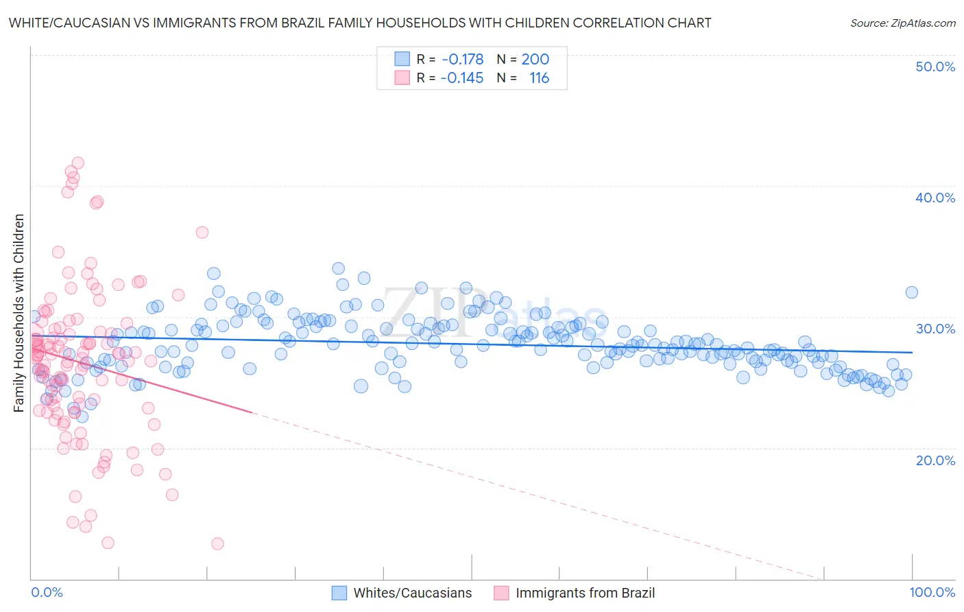 White/Caucasian vs Immigrants from Brazil Family Households with Children