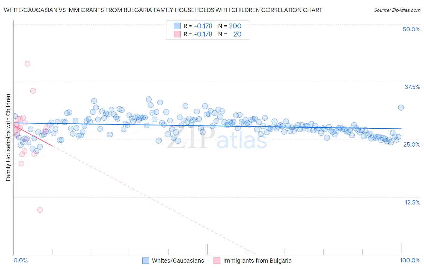 White/Caucasian vs Immigrants from Bulgaria Family Households with Children